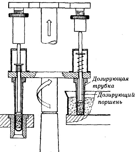 Принцип действия трубочного дозировочного наполнения