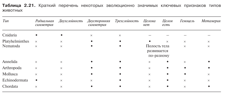 Краткий перечень некоторых эволюционно значимых ключевых признаков типов животных