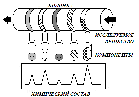 Принципиальная схема колоночного хроматографирования