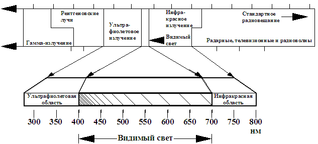 Области спектрального исследования веществ