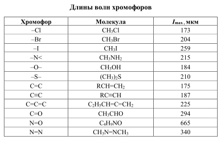 Длины волн хромофоров