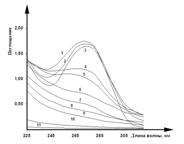 УФ-спектры водного раствора тетрациклина