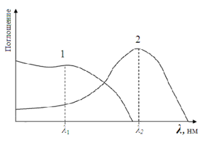 Спектры поглощения компонентов частично накладываются