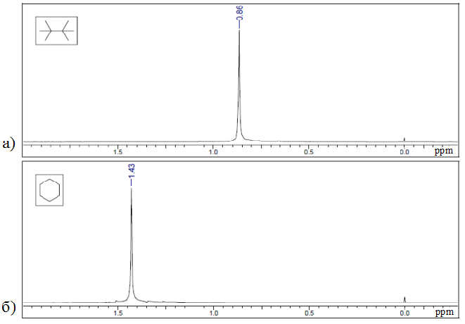 Спектры ЯМР изооктана (а) и циклогексана (б)