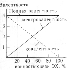 Изменение ковалентности и электровалентности центрального атома идеализированной молекулы состава ЭХ4 в зависимости от ионности химической связи; атом Х одновалентный атом, типа Н, F и т.п