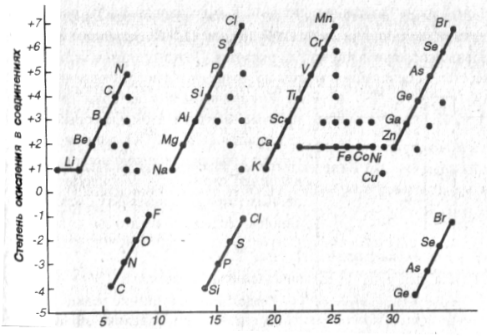 Наиболее распространенные степени окисления первых 35 элементов. Линиями соединены высшие и низшие степени окисления