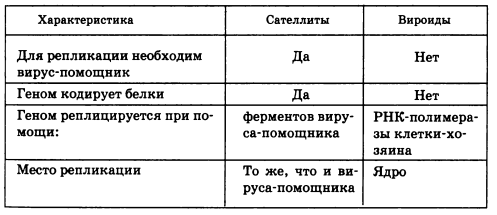 Характеристика сателлитов и вироидов