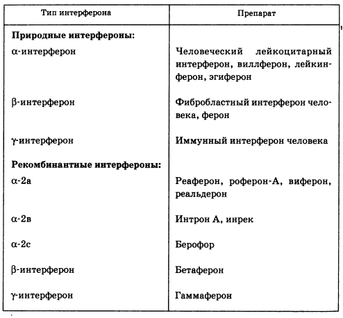 Применяемые препараты интерферона