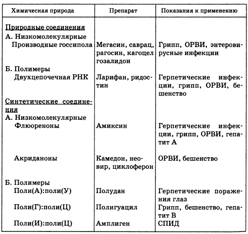 Индукторы интерферона, пригодные для клинического применения