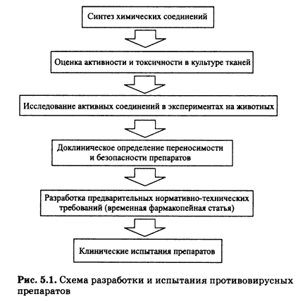 разработка и испытание противовирусных препаратов