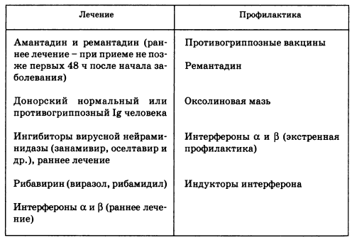 Основные лекарственные средства, используемые для терапии и профилактики гриппа