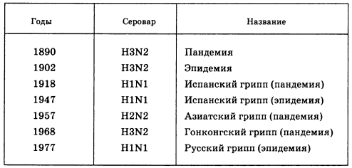 Основные антигенные шифты вируса гриппа А