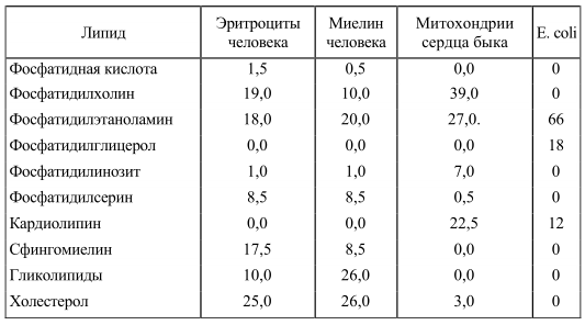 Липидный состав некоторых биологических мембран