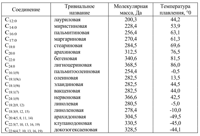 Распространенные жирные кислоты в составе мембранных липидов