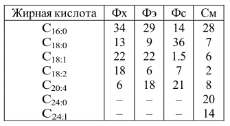 Жирнокислотный состав фосфолипидов эритроцитов человека