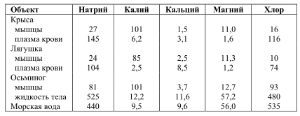 Содержание основных ионов в клетках и внеклеточной жидкости некоторых животных в сравнении с ионным составом морской воды