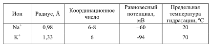 Физико-химические свойства ионов натрия и калия