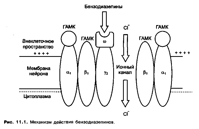 механизм действия бензодиазепинов