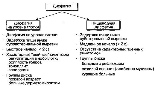 Выявление дисфагии в зависимос­ти от нарушения функции глотки и пищевода