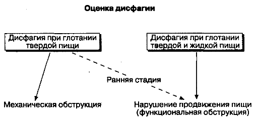 Оценка дисфа­гии: нарушение глотания твердой или жидкой пищи