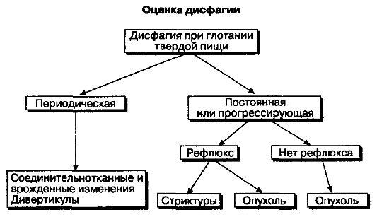 Оценка дис­фагии при глотании твердой пищи