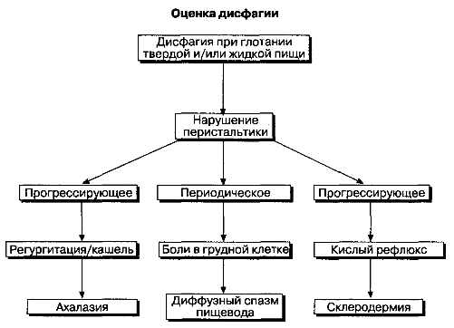 Оценка нарушений глотания твердой и/или жидкой пищи