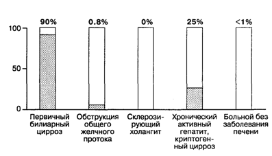 Содержание антимитохондриальных антител при первичном билиарном циррозе и других заболеваниях.