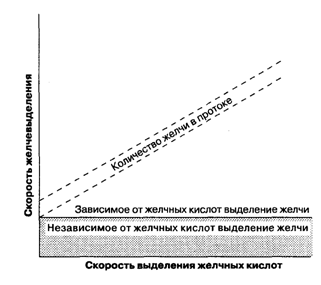 Схематичное представление компонентов выделения желчи. Жел­чеобразование, связанное с секрецией желчных кислот, желчеобразование, независимое от секреции желчных кислот.