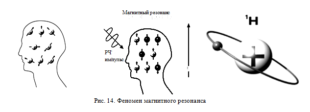 феномен магнитного резонанса