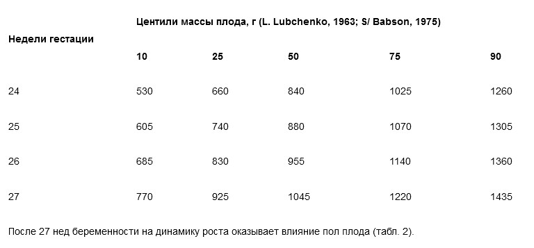 Динамика роста плода