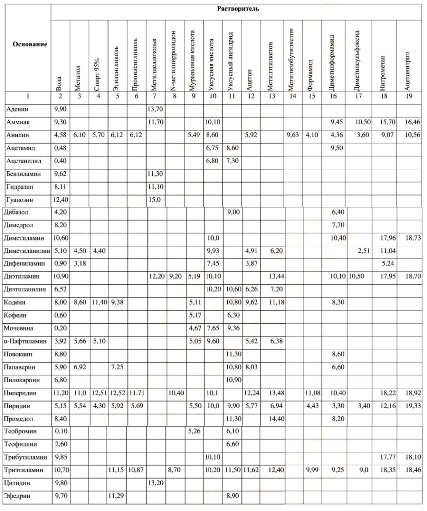 Величины рКА оснований в различных растворителях (pКА = pКi − pКВ = pКТ)