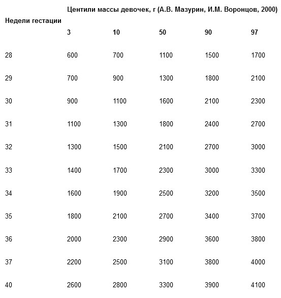 Динамика роста плода в зависимости от пола (девочки)