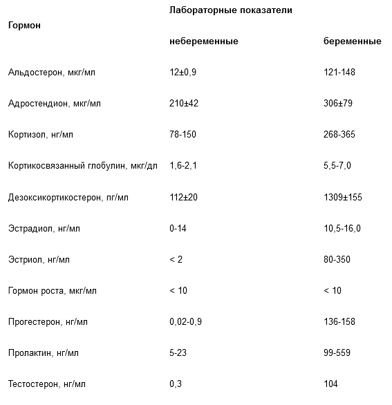 Гормональные изменения при беременности