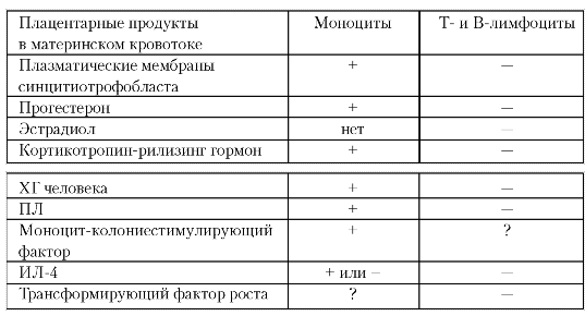 Влияние плацентарных факторов на активность клеток иммунной системы