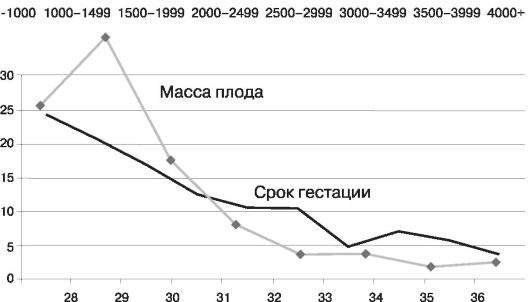 Частота тазового предлежания в зависимости от срока гестации и массы плода