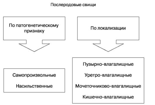 послеродовые свищи