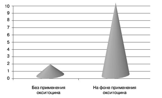 Риск разрыва матки на 1000 рожениц с рубцом на матке