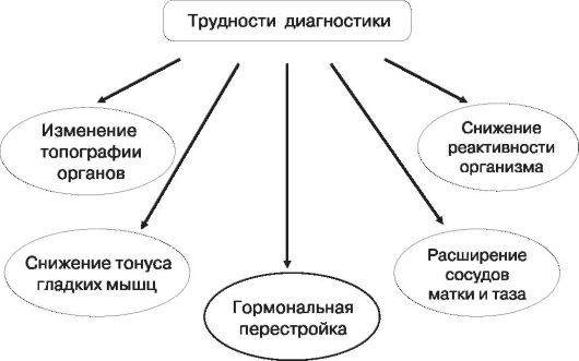 трудности диагностики «острого живота» во время беременности