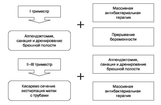 Лечение перитонита