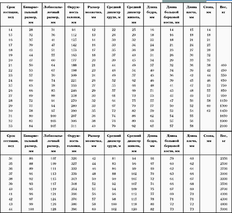 Фетометрическая таблица