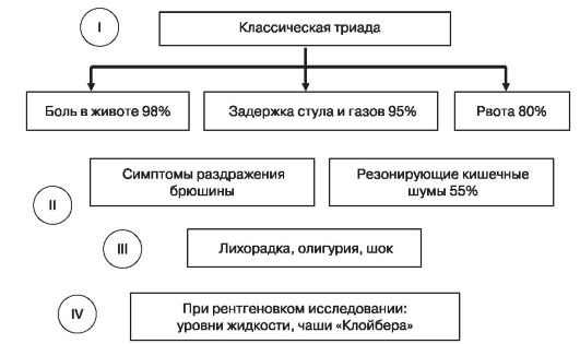 Симптомы и диагностика кишечной непроходимости