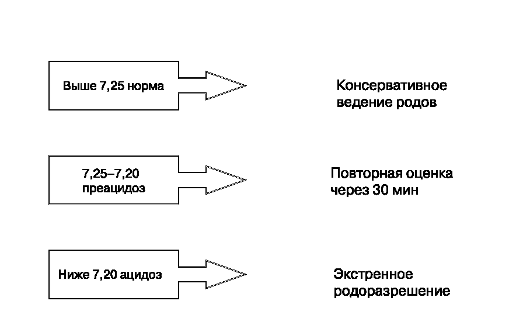 Тактика ведения родов при ацидозе