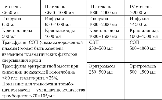 Протокол инфузионно-трансфузионной терапии акушерских кровотечений