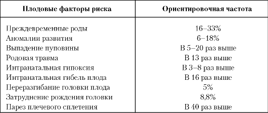 Факторы риска для плода при тазовом предлежании