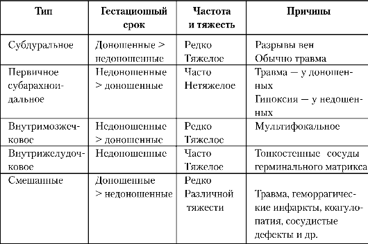 Основные типы внутричерепных кровоизлияний у новорожденных