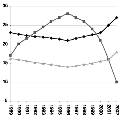 Частота кесарева сечения и родов per vias naturales после кесарева сечения в 1989-2002 гг. в США