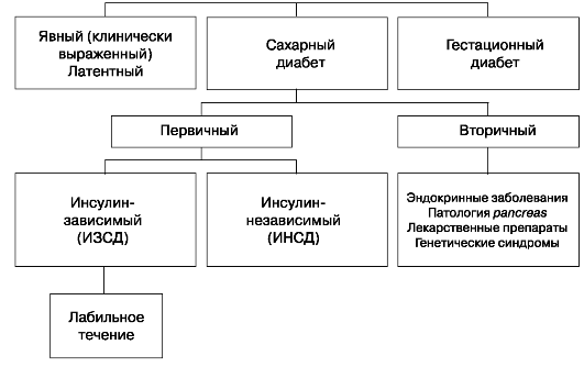 Классификация сахарного диабета