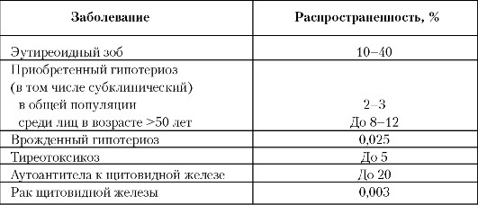 Распространенность тиреоидной патологии в общей популяции, проживающей в условиях легкого и умеренного йодного дефицита