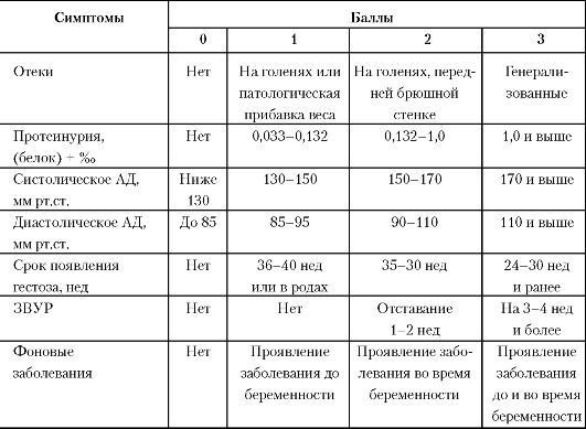 Оценка степени тяжести гестоза в баллах (Goeeke, модификация Г.М. Савельевой)