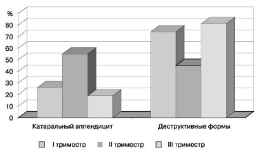Частота встречаемости различных форм острого аппендицита в зависимости от срока беременности